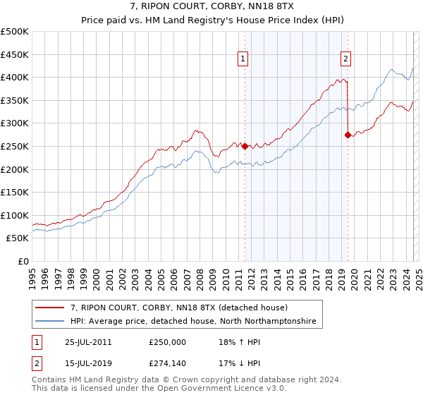 7, RIPON COURT, CORBY, NN18 8TX: Price paid vs HM Land Registry's House Price Index