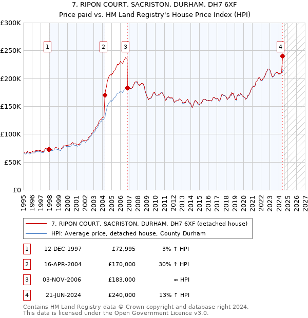 7, RIPON COURT, SACRISTON, DURHAM, DH7 6XF: Price paid vs HM Land Registry's House Price Index