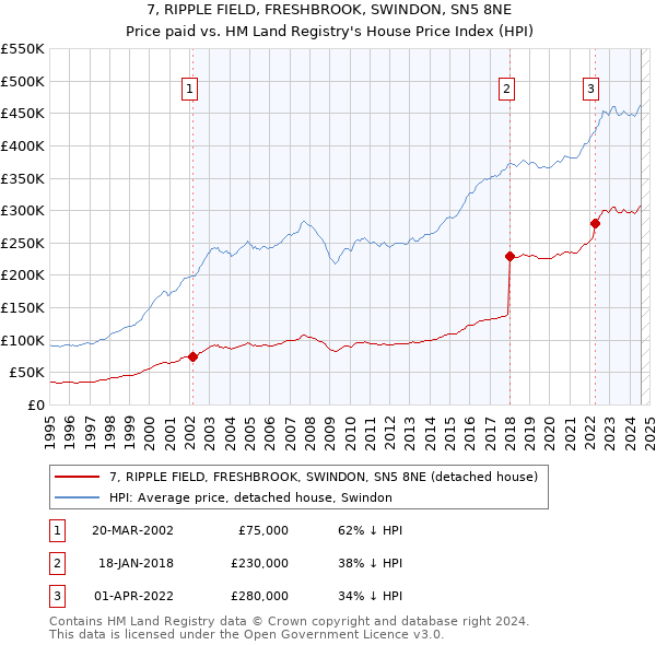 7, RIPPLE FIELD, FRESHBROOK, SWINDON, SN5 8NE: Price paid vs HM Land Registry's House Price Index