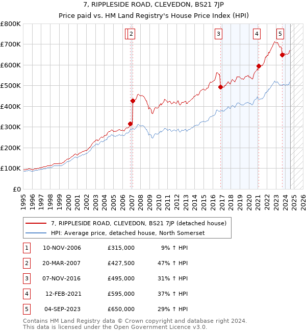 7, RIPPLESIDE ROAD, CLEVEDON, BS21 7JP: Price paid vs HM Land Registry's House Price Index