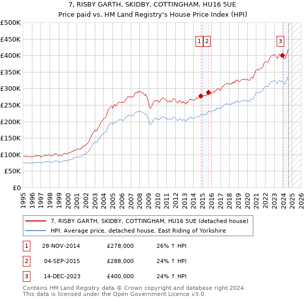 7, RISBY GARTH, SKIDBY, COTTINGHAM, HU16 5UE: Price paid vs HM Land Registry's House Price Index