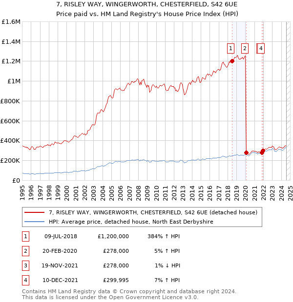 7, RISLEY WAY, WINGERWORTH, CHESTERFIELD, S42 6UE: Price paid vs HM Land Registry's House Price Index