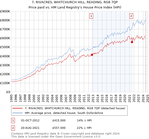 7, RIVACRES, WHITCHURCH HILL, READING, RG8 7QP: Price paid vs HM Land Registry's House Price Index