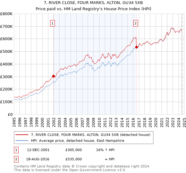 7, RIVER CLOSE, FOUR MARKS, ALTON, GU34 5XB: Price paid vs HM Land Registry's House Price Index