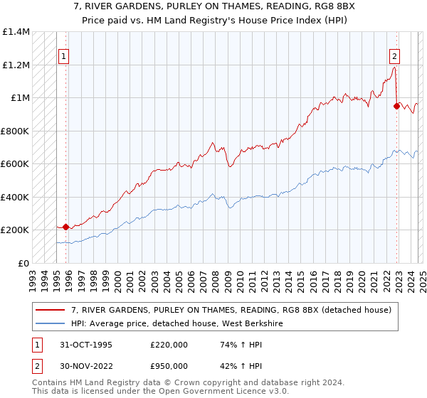 7, RIVER GARDENS, PURLEY ON THAMES, READING, RG8 8BX: Price paid vs HM Land Registry's House Price Index