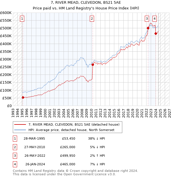 7, RIVER MEAD, CLEVEDON, BS21 5AE: Price paid vs HM Land Registry's House Price Index