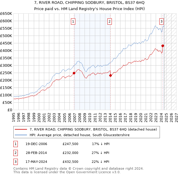 7, RIVER ROAD, CHIPPING SODBURY, BRISTOL, BS37 6HQ: Price paid vs HM Land Registry's House Price Index