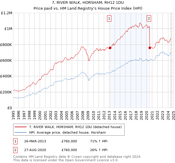 7, RIVER WALK, HORSHAM, RH12 1DU: Price paid vs HM Land Registry's House Price Index