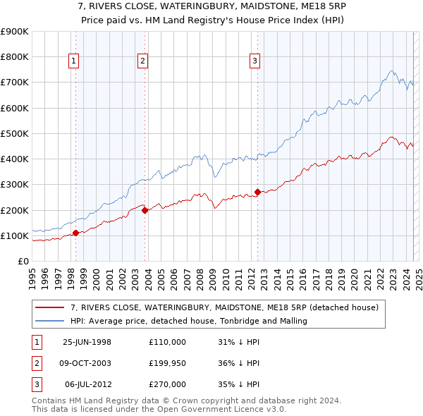 7, RIVERS CLOSE, WATERINGBURY, MAIDSTONE, ME18 5RP: Price paid vs HM Land Registry's House Price Index