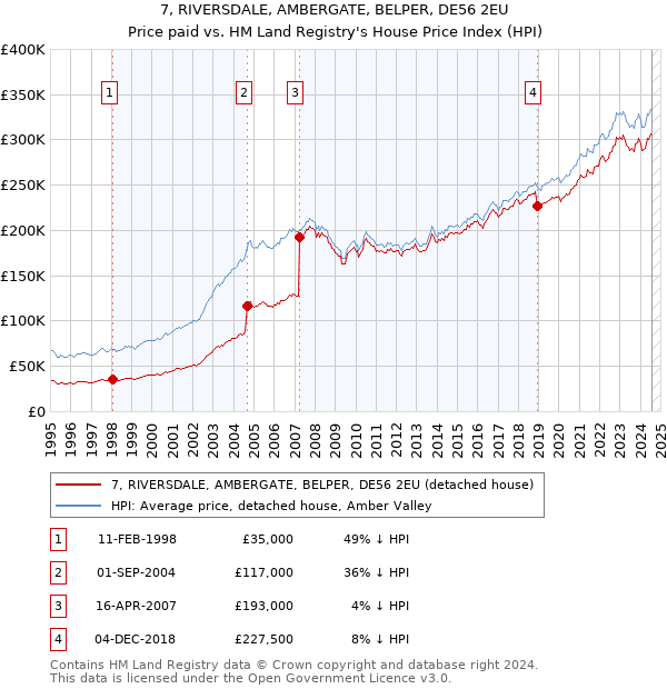 7, RIVERSDALE, AMBERGATE, BELPER, DE56 2EU: Price paid vs HM Land Registry's House Price Index