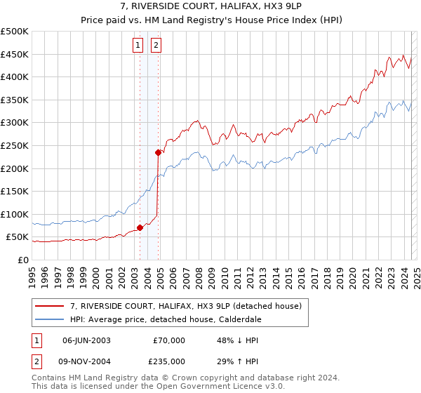 7, RIVERSIDE COURT, HALIFAX, HX3 9LP: Price paid vs HM Land Registry's House Price Index