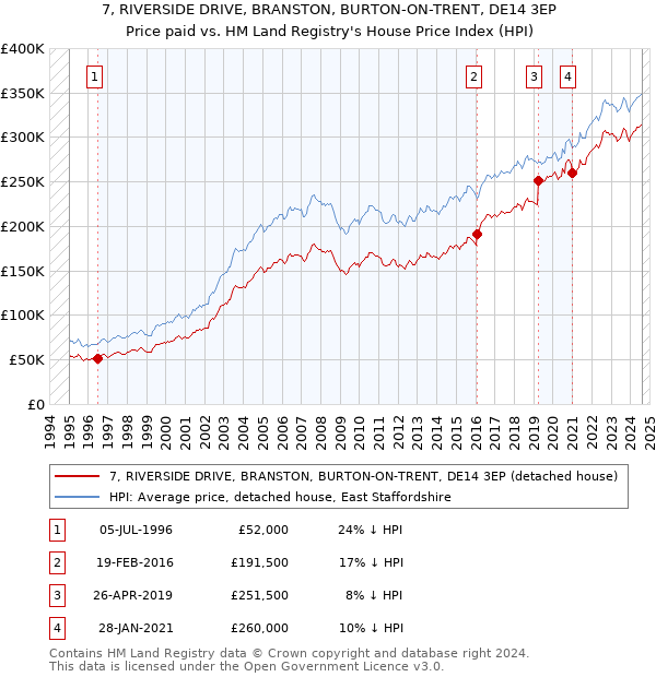 7, RIVERSIDE DRIVE, BRANSTON, BURTON-ON-TRENT, DE14 3EP: Price paid vs HM Land Registry's House Price Index