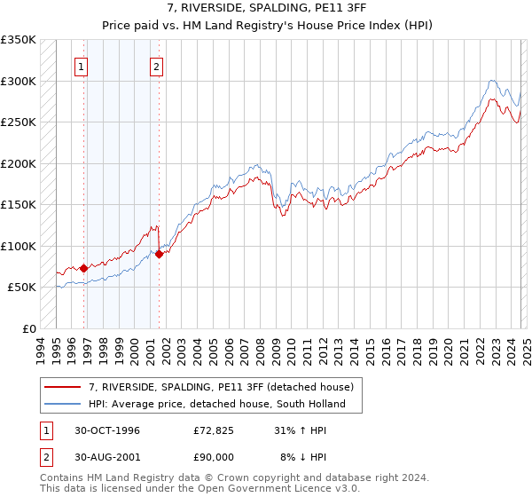 7, RIVERSIDE, SPALDING, PE11 3FF: Price paid vs HM Land Registry's House Price Index