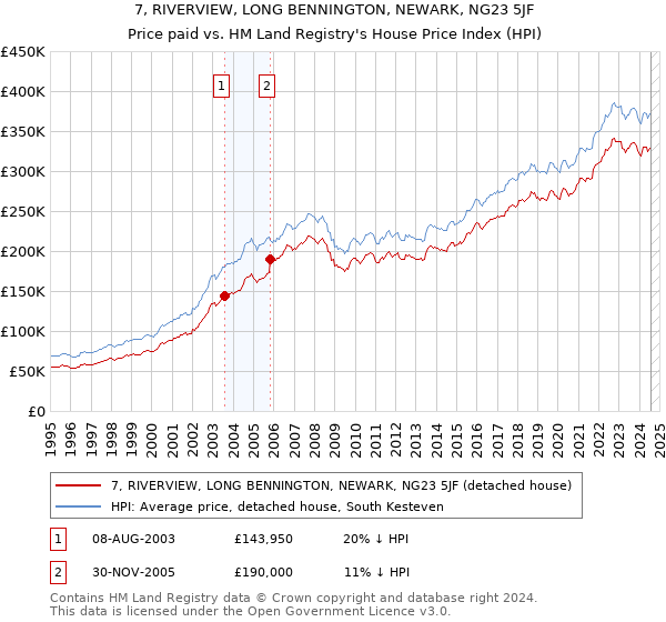 7, RIVERVIEW, LONG BENNINGTON, NEWARK, NG23 5JF: Price paid vs HM Land Registry's House Price Index