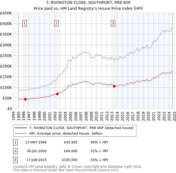 7, RIVINGTON CLOSE, SOUTHPORT, PR8 4DP: Price paid vs HM Land Registry's House Price Index