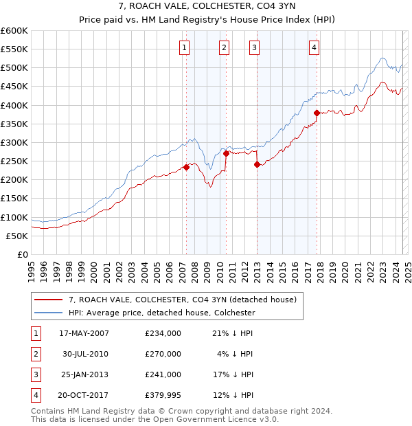 7, ROACH VALE, COLCHESTER, CO4 3YN: Price paid vs HM Land Registry's House Price Index