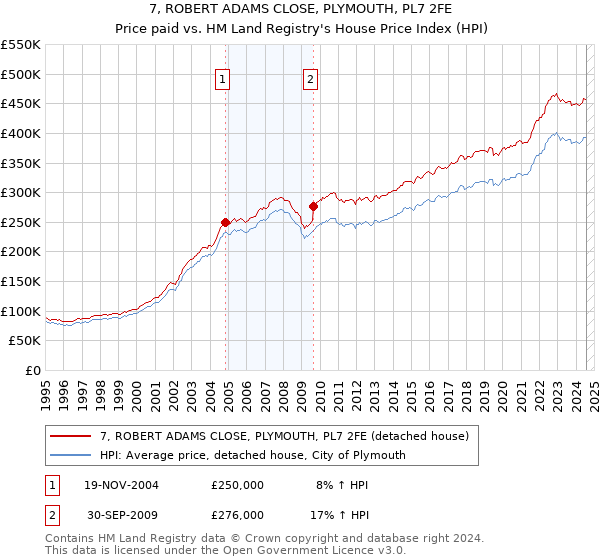 7, ROBERT ADAMS CLOSE, PLYMOUTH, PL7 2FE: Price paid vs HM Land Registry's House Price Index