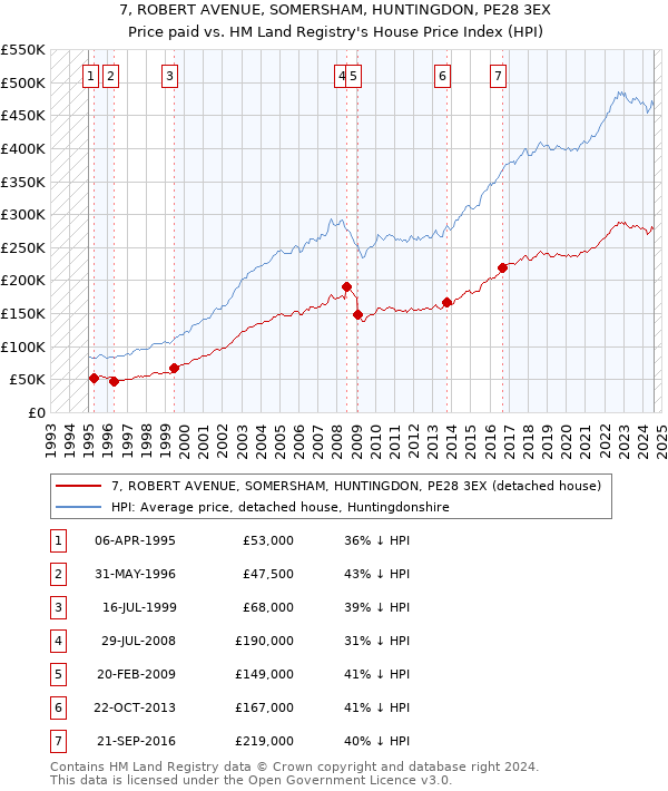 7, ROBERT AVENUE, SOMERSHAM, HUNTINGDON, PE28 3EX: Price paid vs HM Land Registry's House Price Index