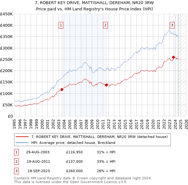 7, ROBERT KEY DRIVE, MATTISHALL, DEREHAM, NR20 3RW: Price paid vs HM Land Registry's House Price Index