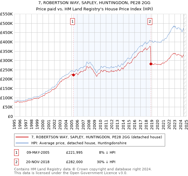 7, ROBERTSON WAY, SAPLEY, HUNTINGDON, PE28 2GG: Price paid vs HM Land Registry's House Price Index