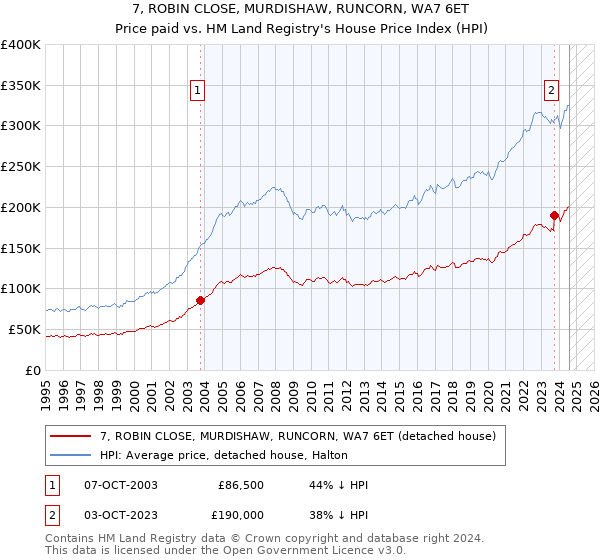 7, ROBIN CLOSE, MURDISHAW, RUNCORN, WA7 6ET: Price paid vs HM Land Registry's House Price Index