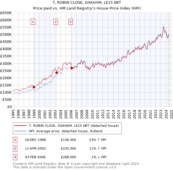 7, ROBIN CLOSE, OAKHAM, LE15 6BT: Price paid vs HM Land Registry's House Price Index