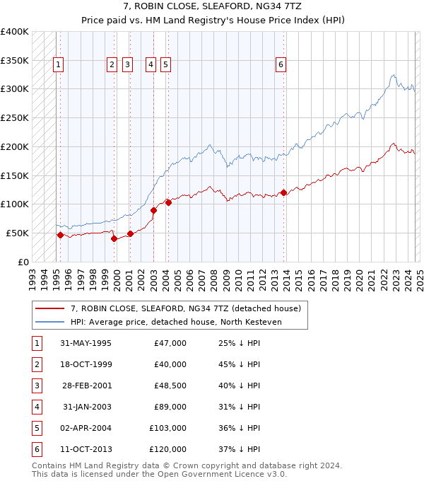 7, ROBIN CLOSE, SLEAFORD, NG34 7TZ: Price paid vs HM Land Registry's House Price Index