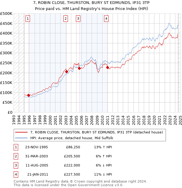 7, ROBIN CLOSE, THURSTON, BURY ST EDMUNDS, IP31 3TP: Price paid vs HM Land Registry's House Price Index