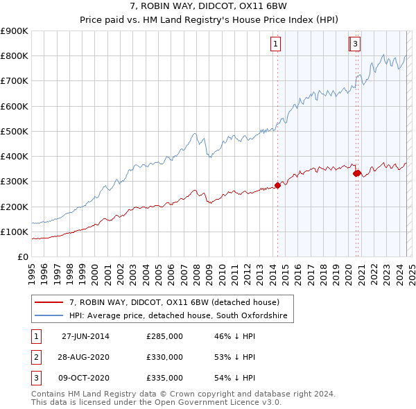 7, ROBIN WAY, DIDCOT, OX11 6BW: Price paid vs HM Land Registry's House Price Index