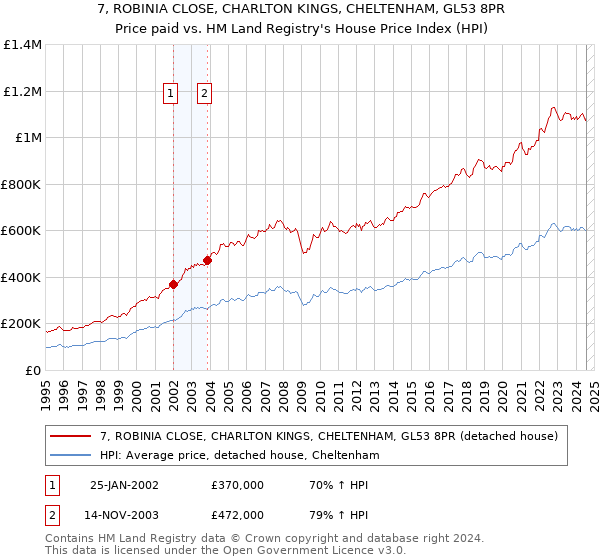 7, ROBINIA CLOSE, CHARLTON KINGS, CHELTENHAM, GL53 8PR: Price paid vs HM Land Registry's House Price Index