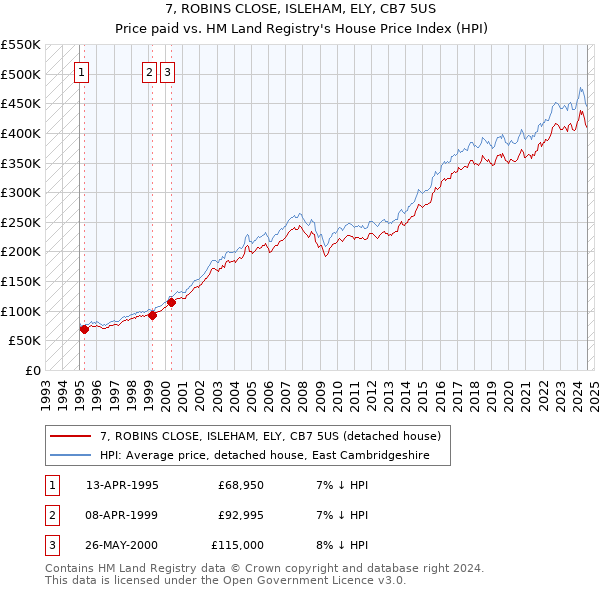 7, ROBINS CLOSE, ISLEHAM, ELY, CB7 5US: Price paid vs HM Land Registry's House Price Index