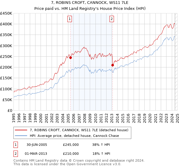 7, ROBINS CROFT, CANNOCK, WS11 7LE: Price paid vs HM Land Registry's House Price Index