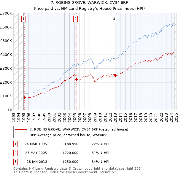 7, ROBINS GROVE, WARWICK, CV34 6RF: Price paid vs HM Land Registry's House Price Index