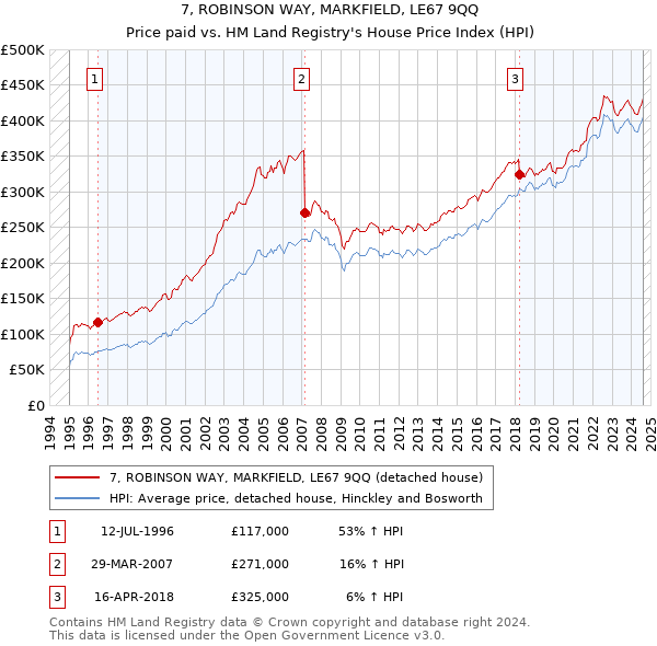 7, ROBINSON WAY, MARKFIELD, LE67 9QQ: Price paid vs HM Land Registry's House Price Index