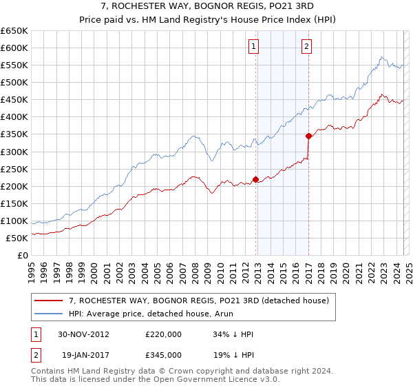 7, ROCHESTER WAY, BOGNOR REGIS, PO21 3RD: Price paid vs HM Land Registry's House Price Index