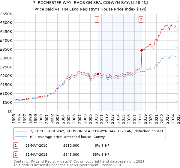 7, ROCHESTER WAY, RHOS ON SEA, COLWYN BAY, LL28 4NJ: Price paid vs HM Land Registry's House Price Index