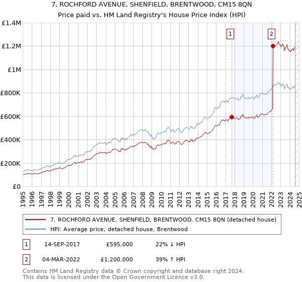 7, ROCHFORD AVENUE, SHENFIELD, BRENTWOOD, CM15 8QN: Price paid vs HM Land Registry's House Price Index