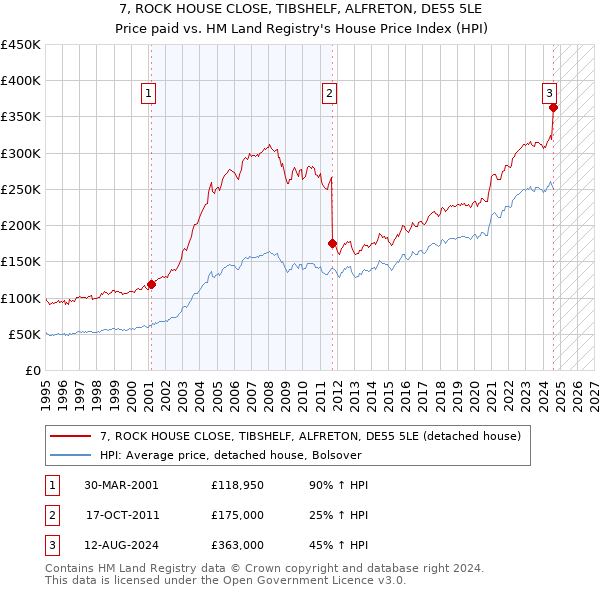 7, ROCK HOUSE CLOSE, TIBSHELF, ALFRETON, DE55 5LE: Price paid vs HM Land Registry's House Price Index