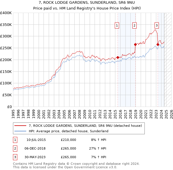 7, ROCK LODGE GARDENS, SUNDERLAND, SR6 9NU: Price paid vs HM Land Registry's House Price Index