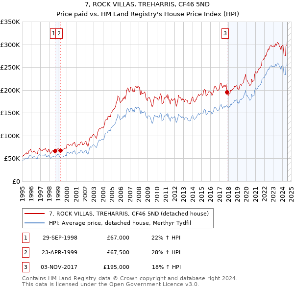 7, ROCK VILLAS, TREHARRIS, CF46 5ND: Price paid vs HM Land Registry's House Price Index