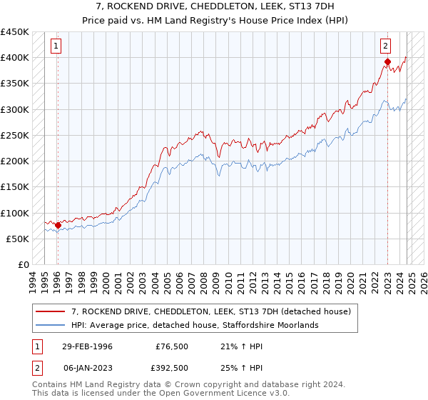 7, ROCKEND DRIVE, CHEDDLETON, LEEK, ST13 7DH: Price paid vs HM Land Registry's House Price Index