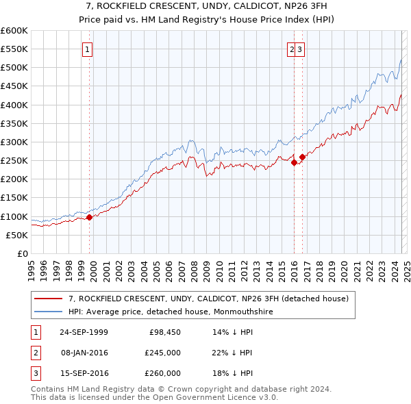 7, ROCKFIELD CRESCENT, UNDY, CALDICOT, NP26 3FH: Price paid vs HM Land Registry's House Price Index