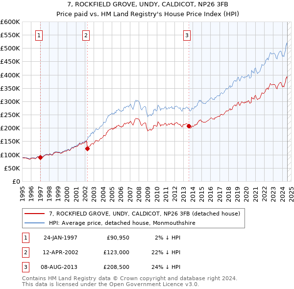 7, ROCKFIELD GROVE, UNDY, CALDICOT, NP26 3FB: Price paid vs HM Land Registry's House Price Index