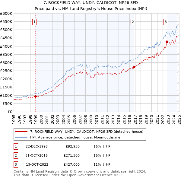 7, ROCKFIELD WAY, UNDY, CALDICOT, NP26 3FD: Price paid vs HM Land Registry's House Price Index