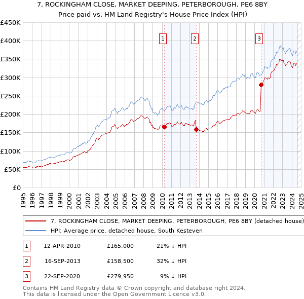 7, ROCKINGHAM CLOSE, MARKET DEEPING, PETERBOROUGH, PE6 8BY: Price paid vs HM Land Registry's House Price Index