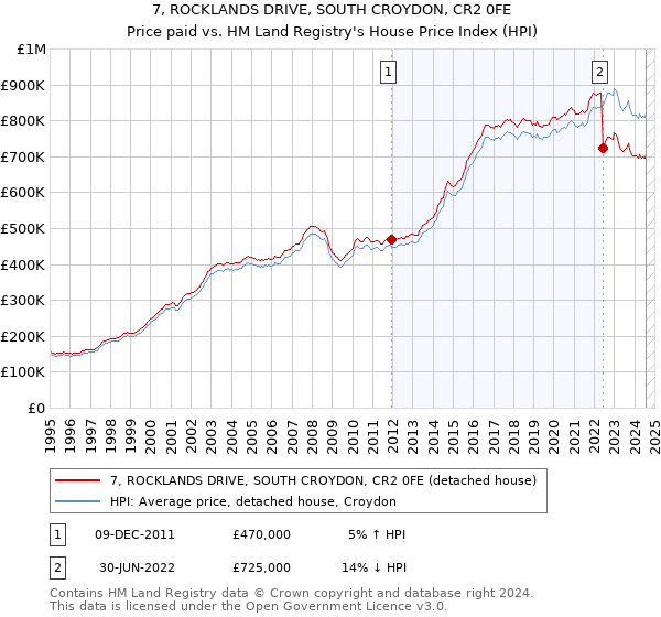 7, ROCKLANDS DRIVE, SOUTH CROYDON, CR2 0FE: Price paid vs HM Land Registry's House Price Index