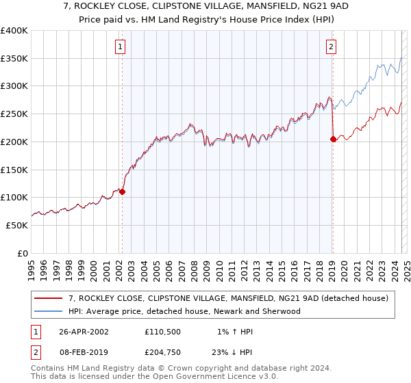 7, ROCKLEY CLOSE, CLIPSTONE VILLAGE, MANSFIELD, NG21 9AD: Price paid vs HM Land Registry's House Price Index