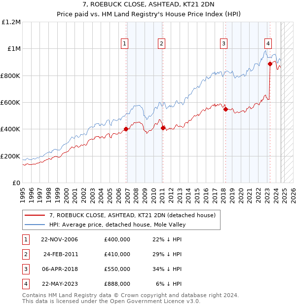 7, ROEBUCK CLOSE, ASHTEAD, KT21 2DN: Price paid vs HM Land Registry's House Price Index