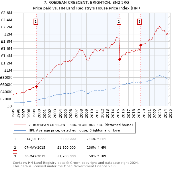 7, ROEDEAN CRESCENT, BRIGHTON, BN2 5RG: Price paid vs HM Land Registry's House Price Index