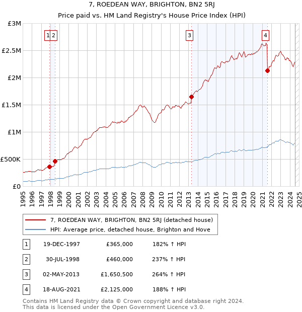 7, ROEDEAN WAY, BRIGHTON, BN2 5RJ: Price paid vs HM Land Registry's House Price Index